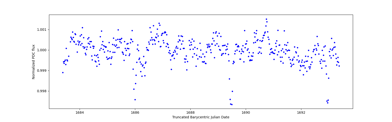 Zoomed-in timeseries plot
