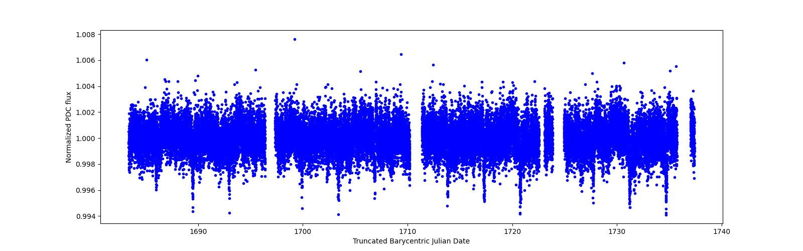 Timeseries plot