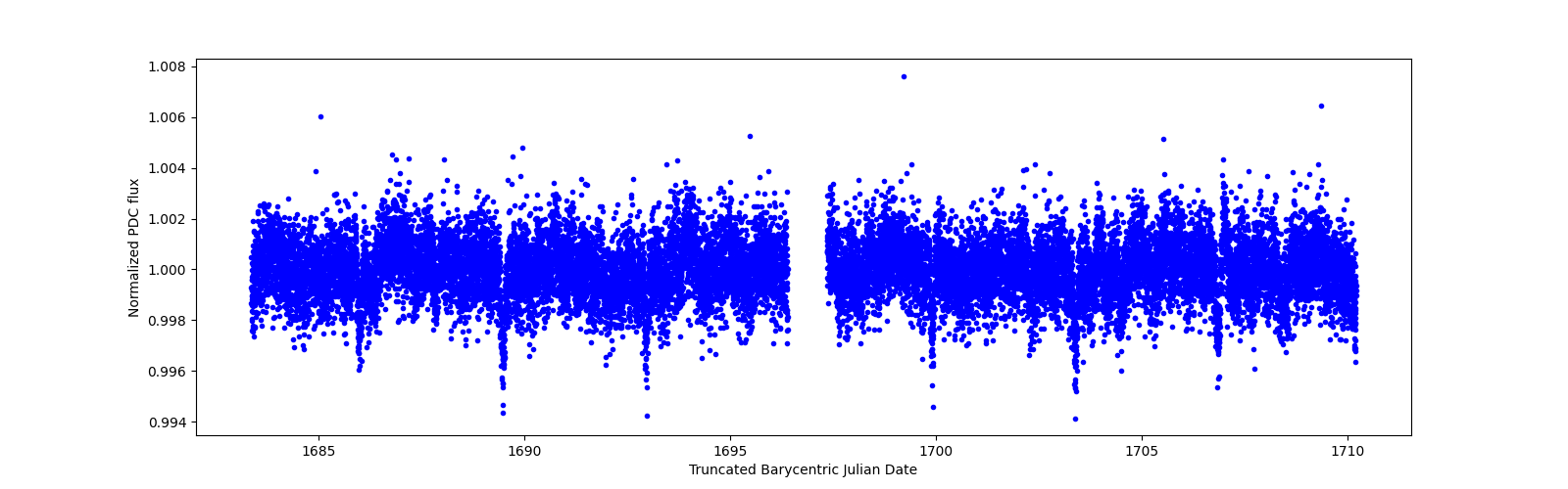 Zoomed-in timeseries plot