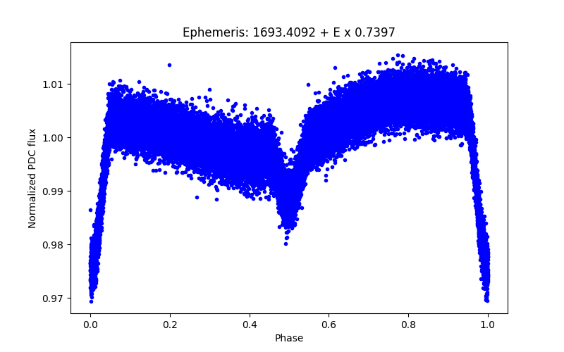 Phase plot