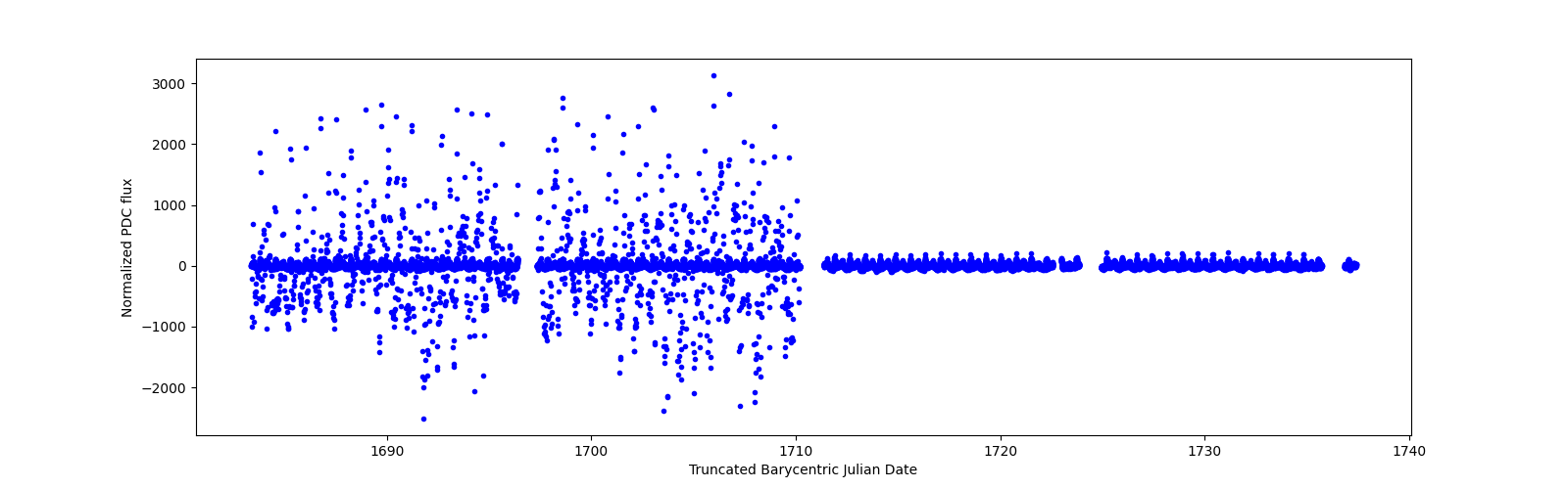 Timeseries plot