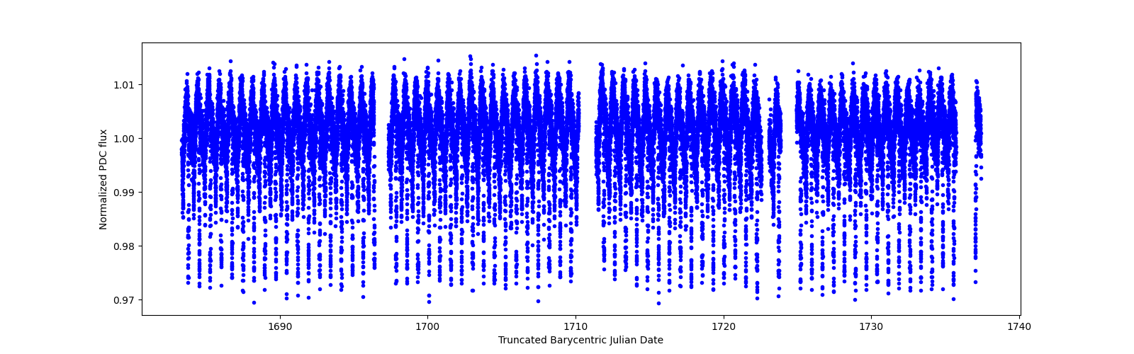 Timeseries plot