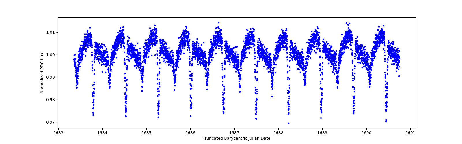 Zoomed-in timeseries plot