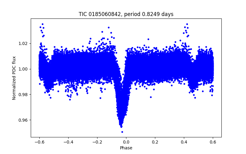 Phase plot