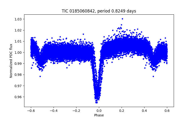 Phase plot