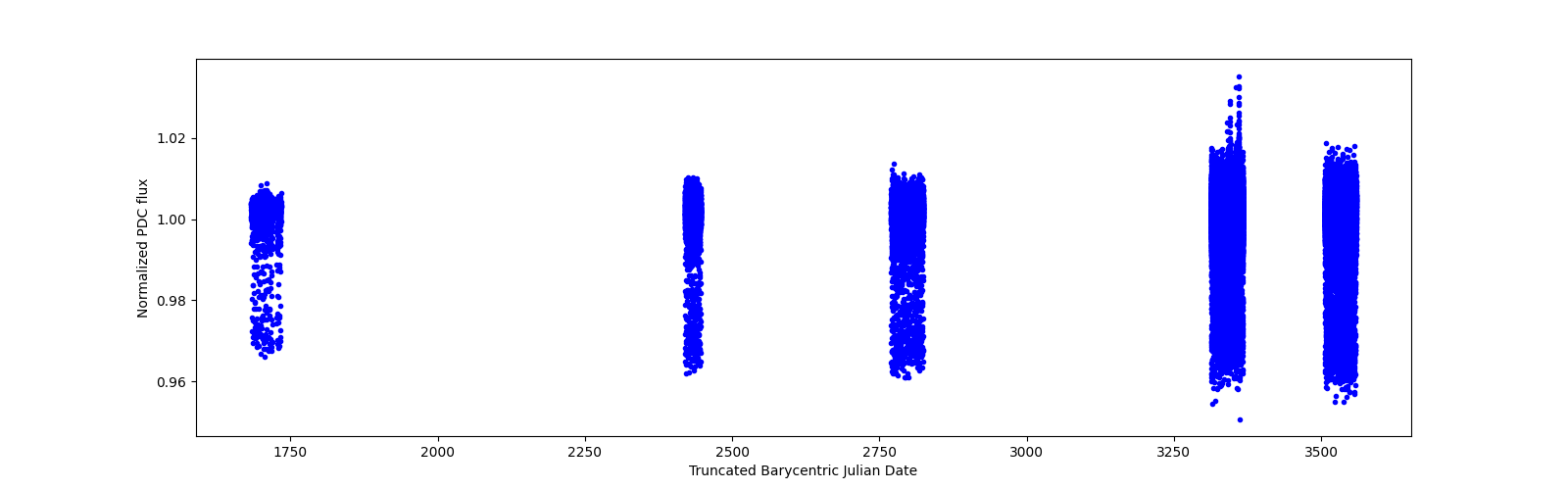 Timeseries plot