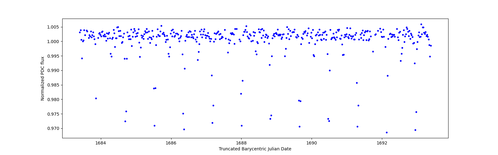 Zoomed-in timeseries plot