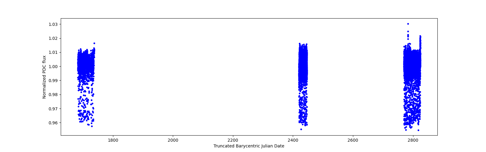 Timeseries plot