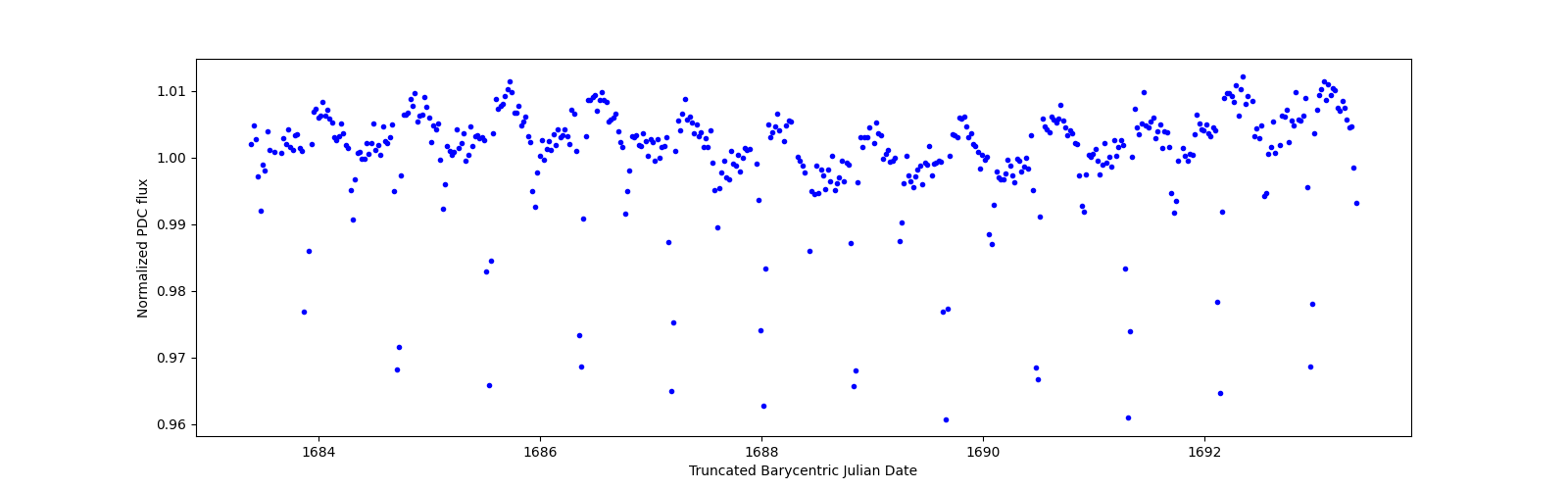 Zoomed-in timeseries plot