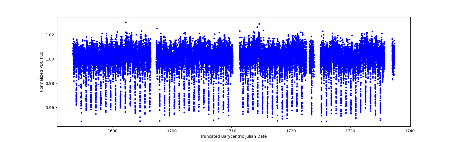 Timeseries plot