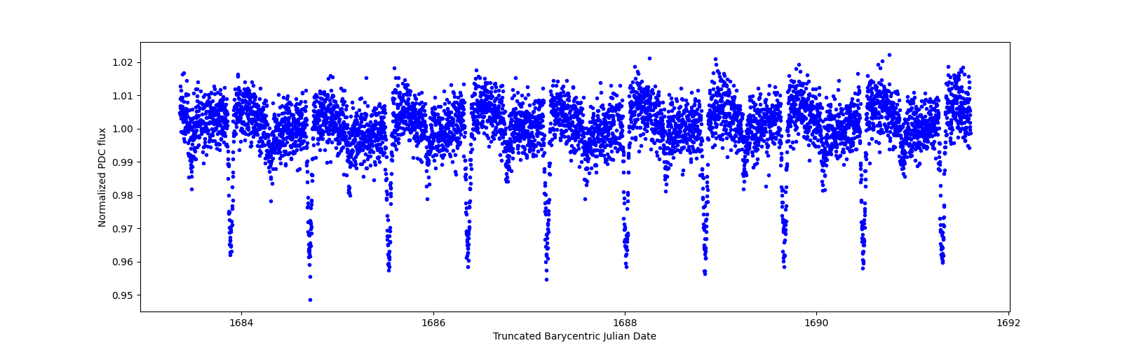 Zoomed-in timeseries plot