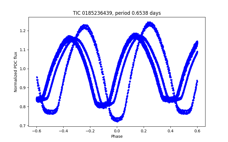 Phase plot