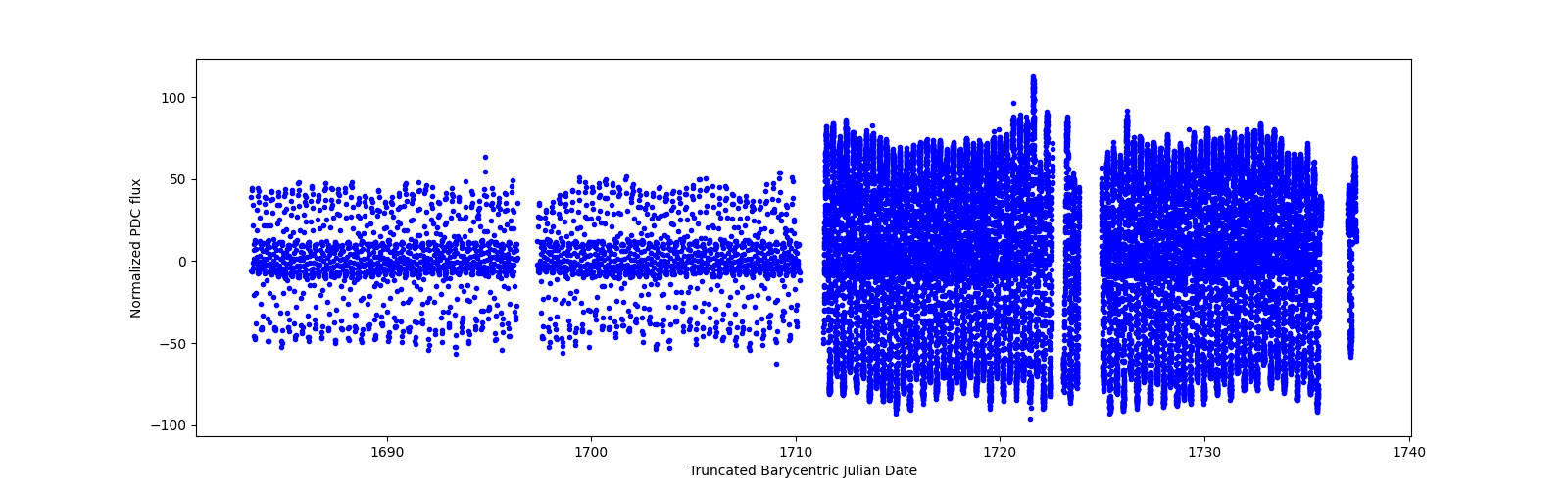 Timeseries plot