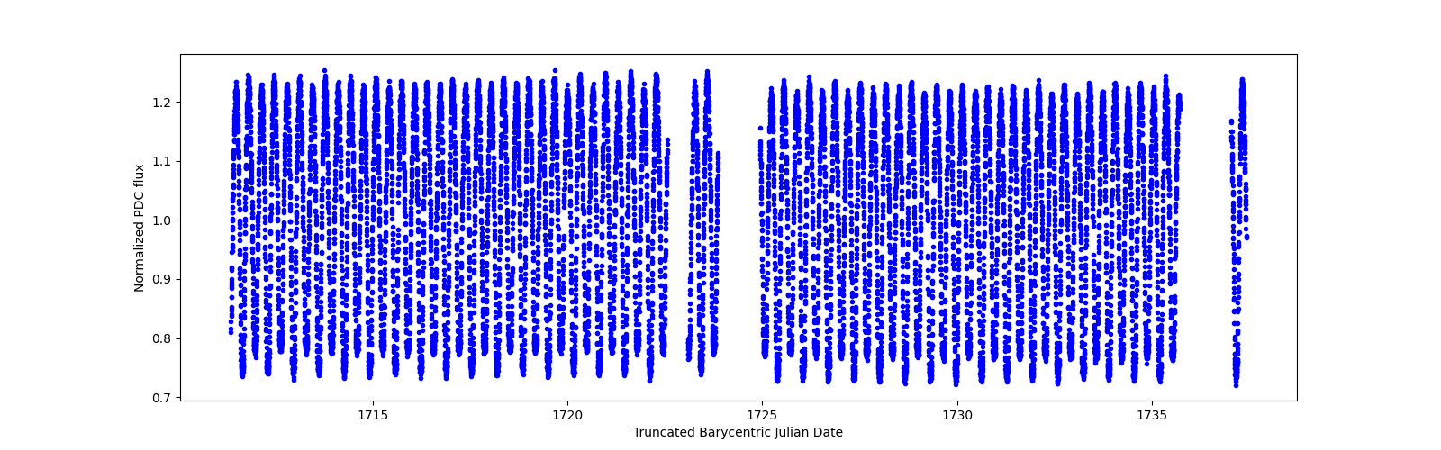 Timeseries plot