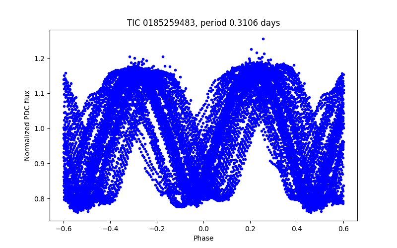 Phase plot