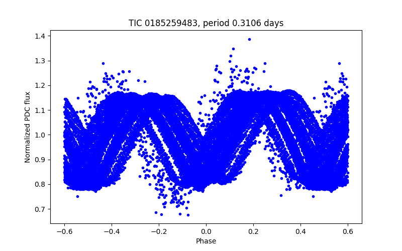 Phase plot