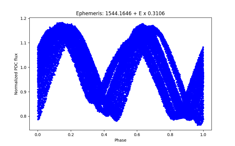 Phase plot