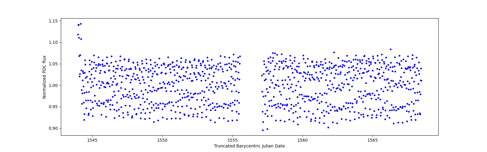 Timeseries plot