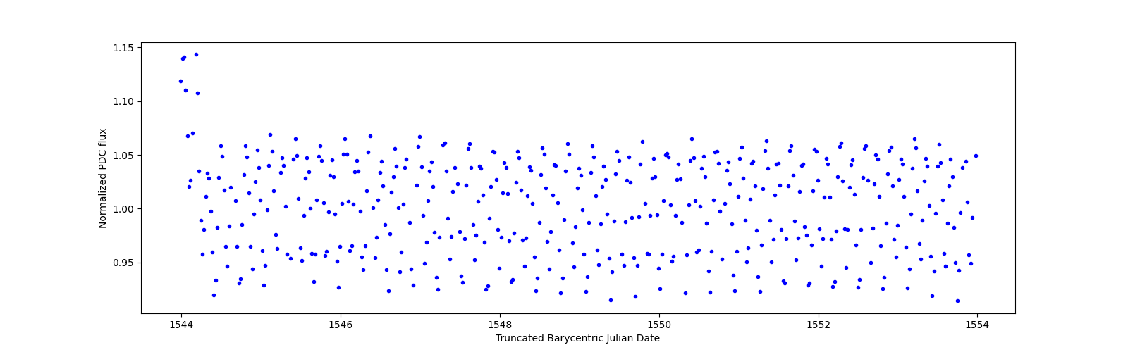 Zoomed-in timeseries plot