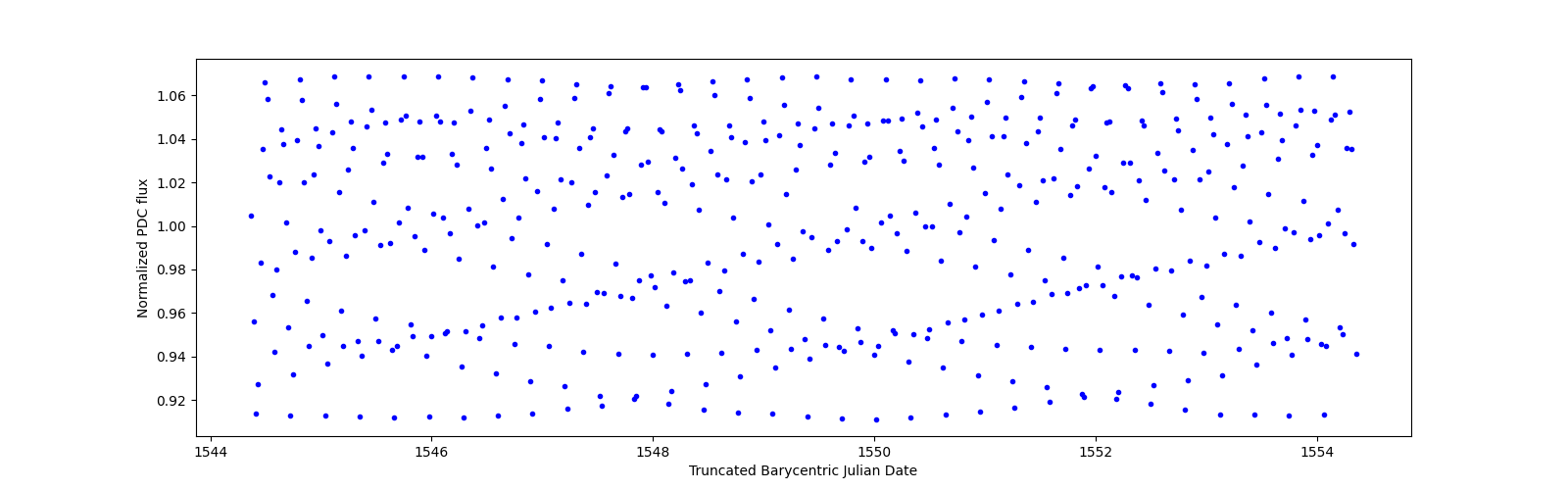 Zoomed-in timeseries plot