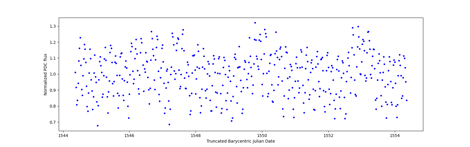 Zoomed-in timeseries plot