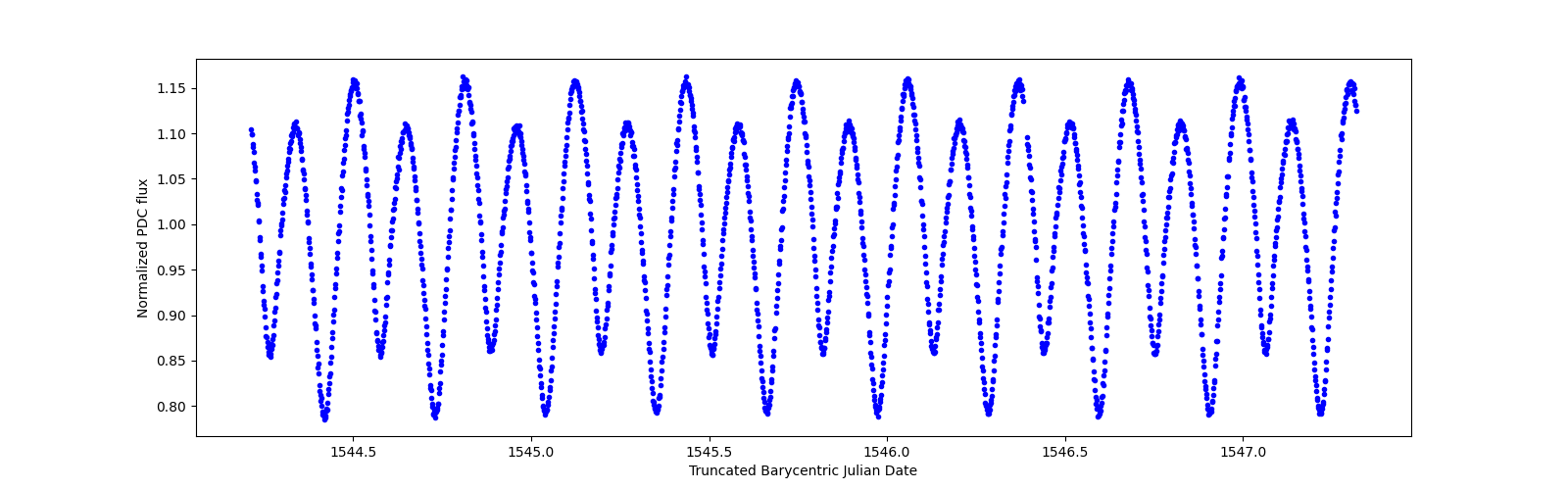 Zoomed-in timeseries plot