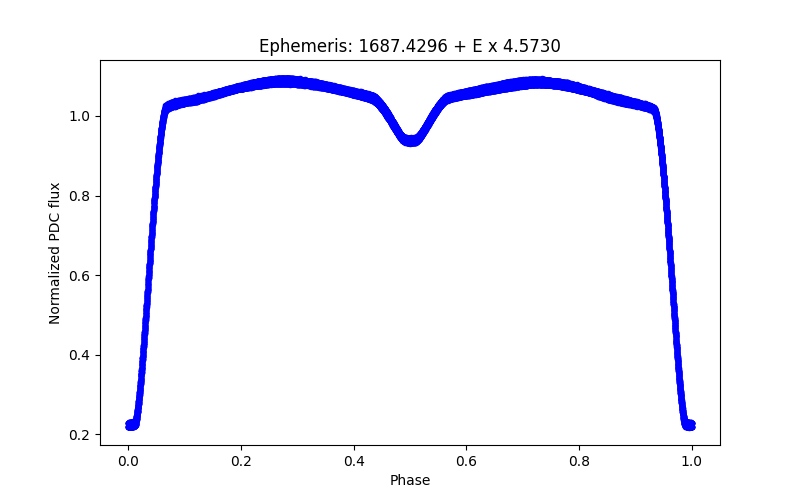 Phase plot