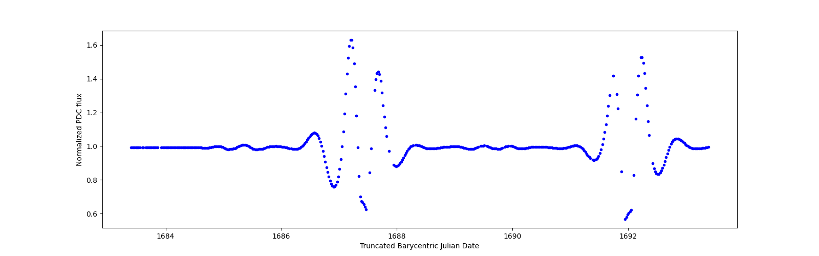 Zoomed-in timeseries plot