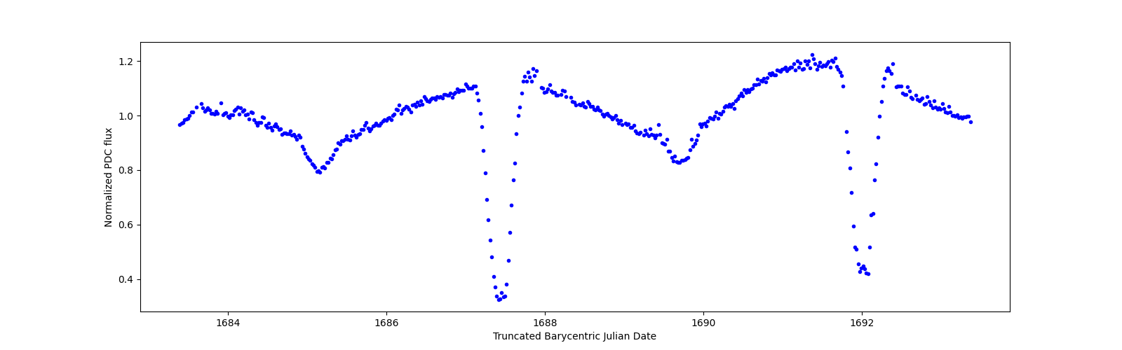 Zoomed-in timeseries plot