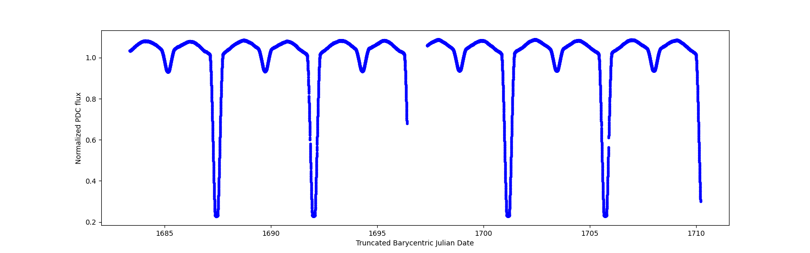 Zoomed-in timeseries plot