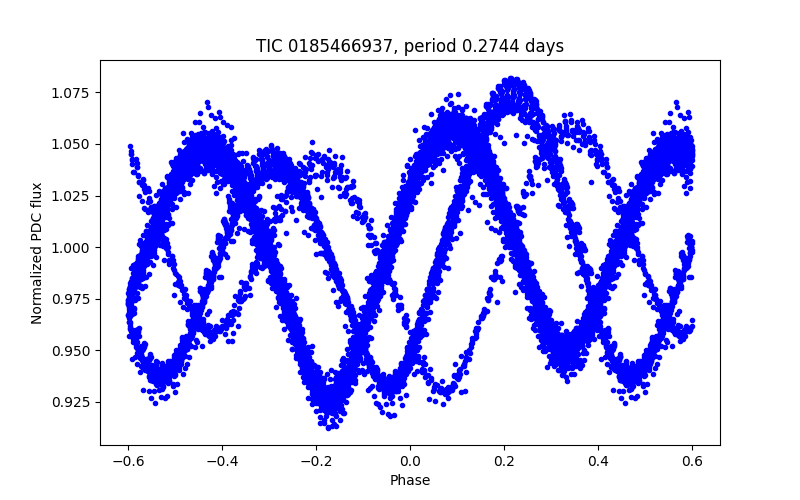 Phase plot