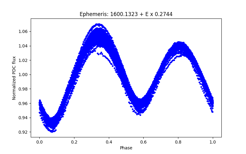 Phase plot