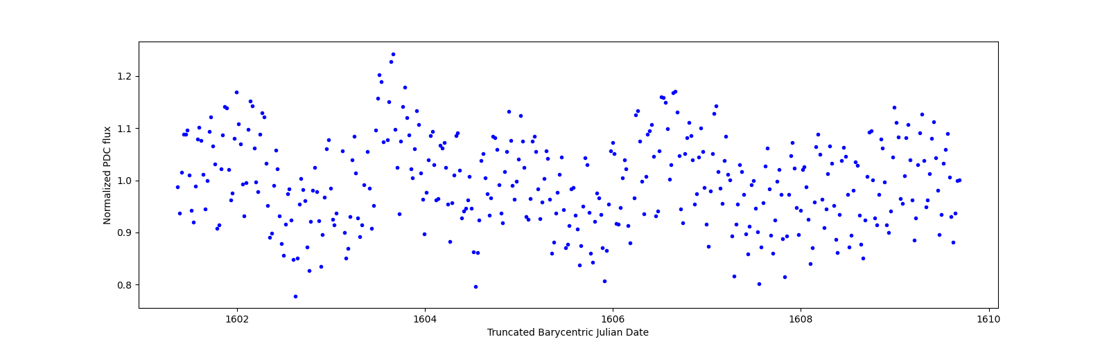 Zoomed-in timeseries plot