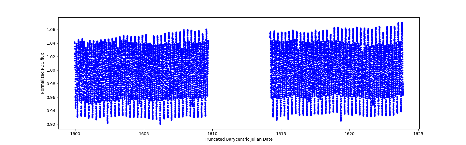 Timeseries plot