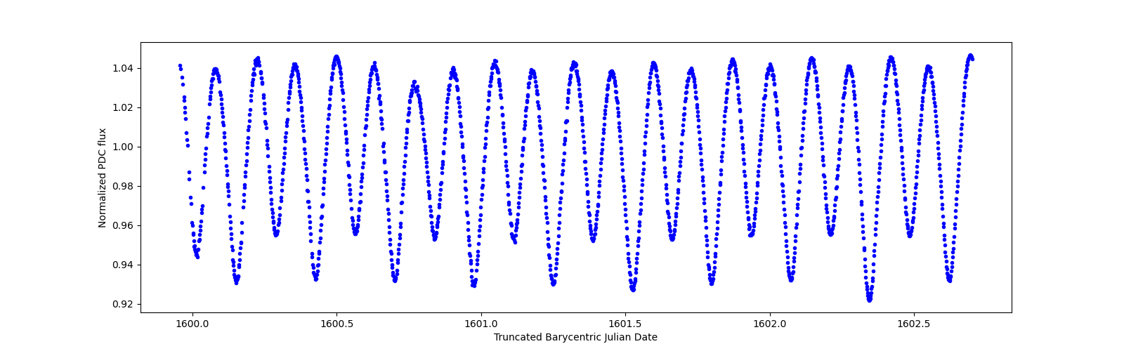 Zoomed-in timeseries plot