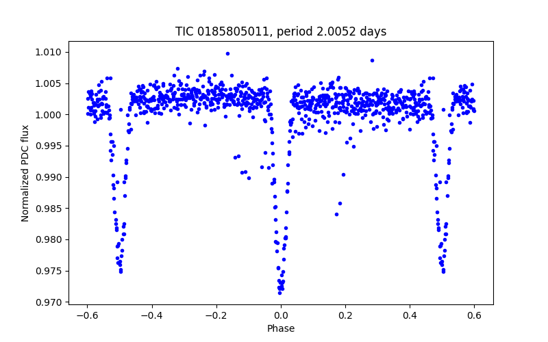 Phase plot
