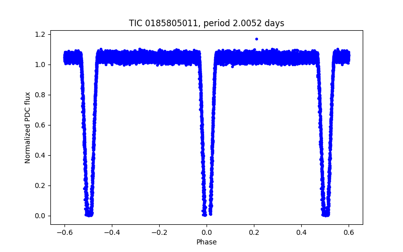 Phase plot