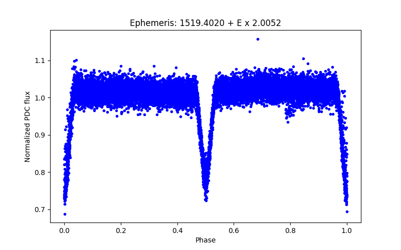 Phase plot