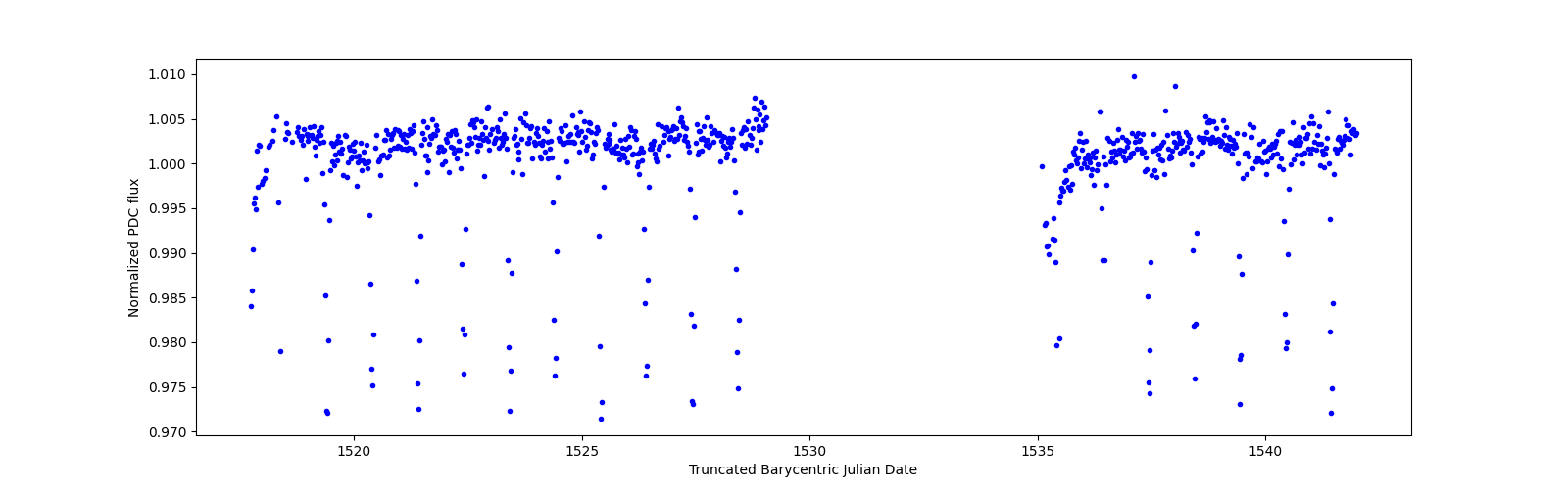Timeseries plot