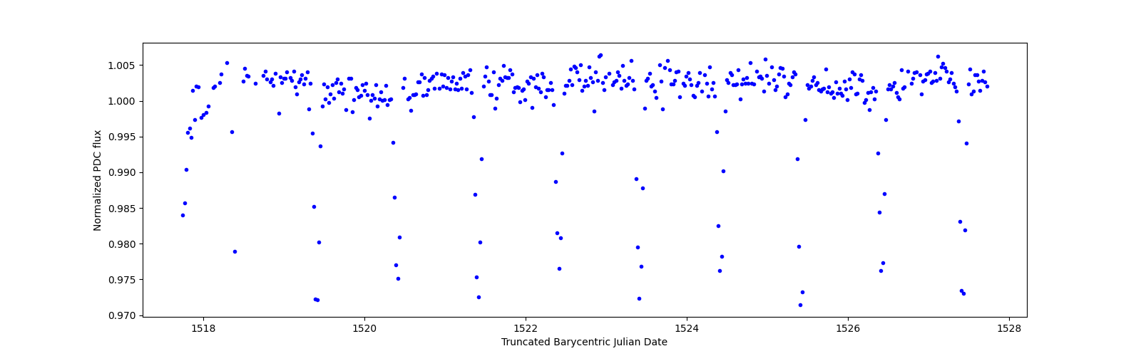 Zoomed-in timeseries plot