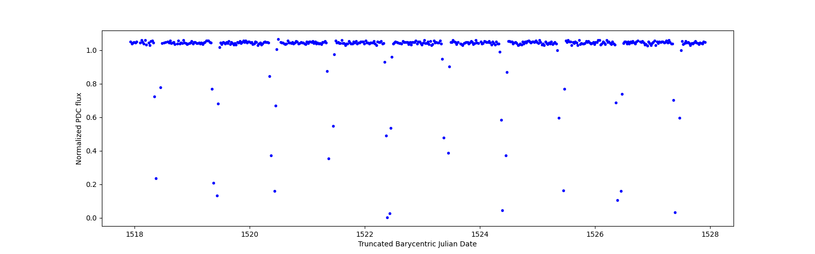 Zoomed-in timeseries plot