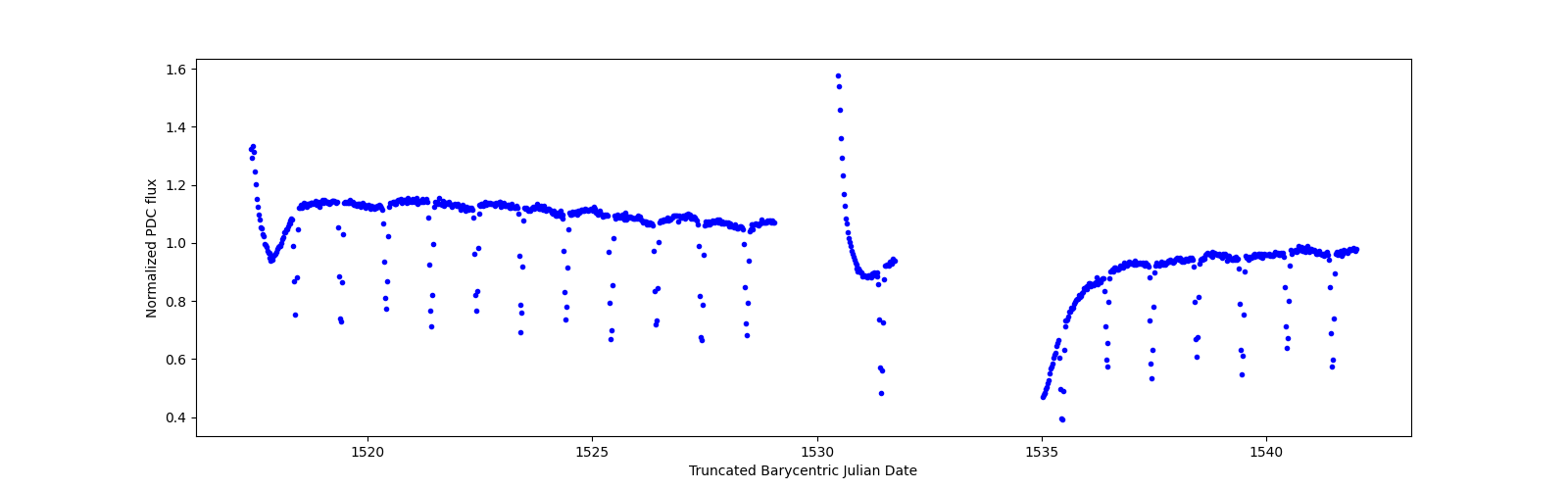 Timeseries plot