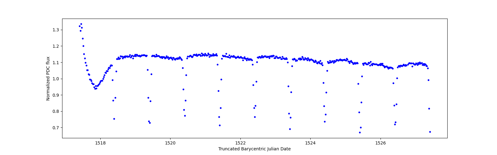 Zoomed-in timeseries plot