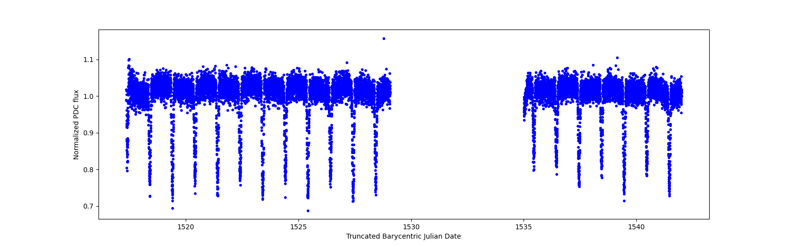 Timeseries plot