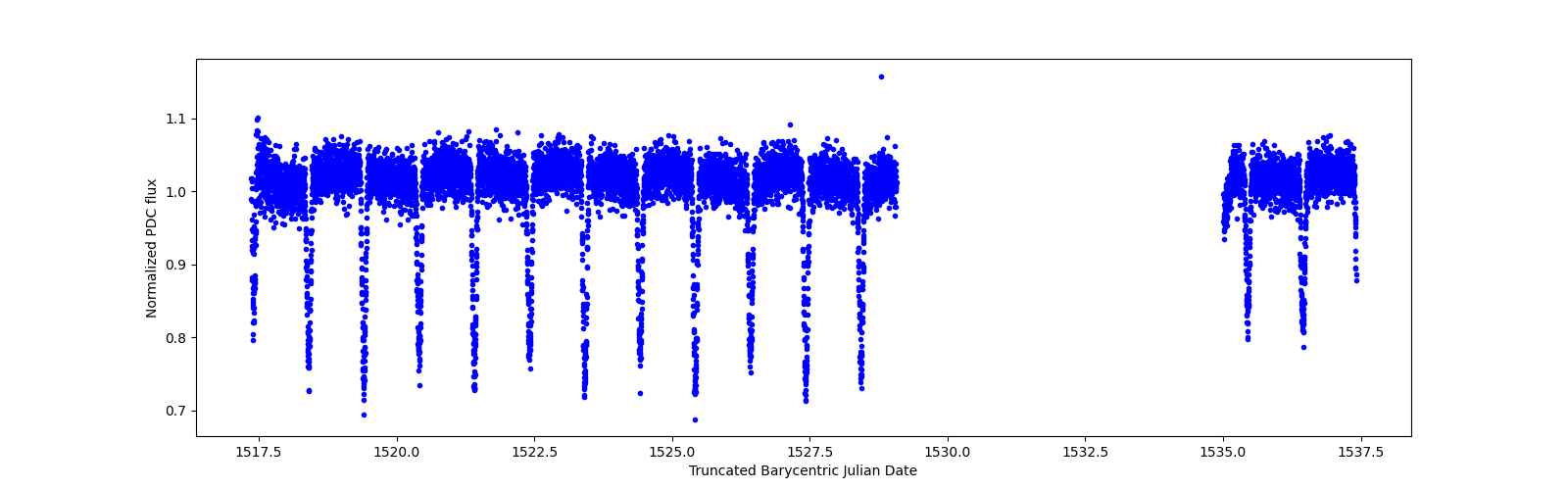 Zoomed-in timeseries plot