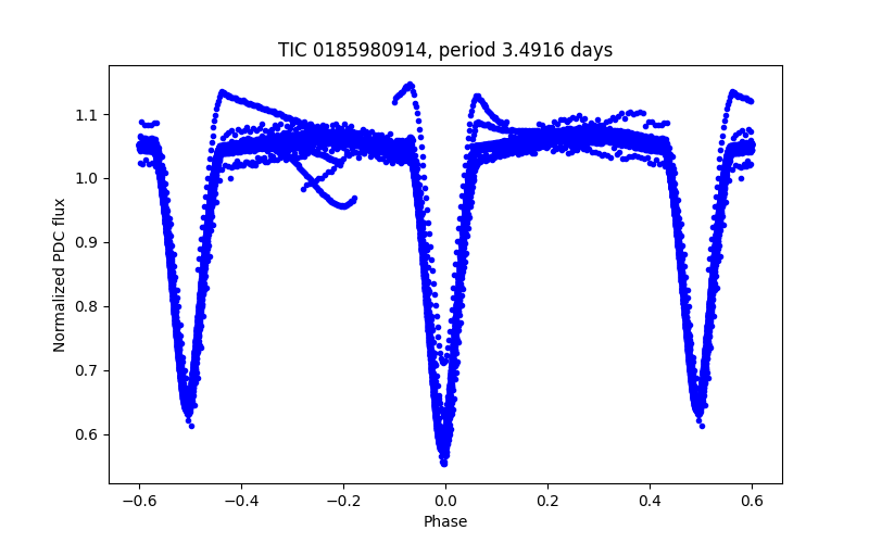 Phase plot