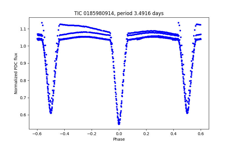 Phase plot