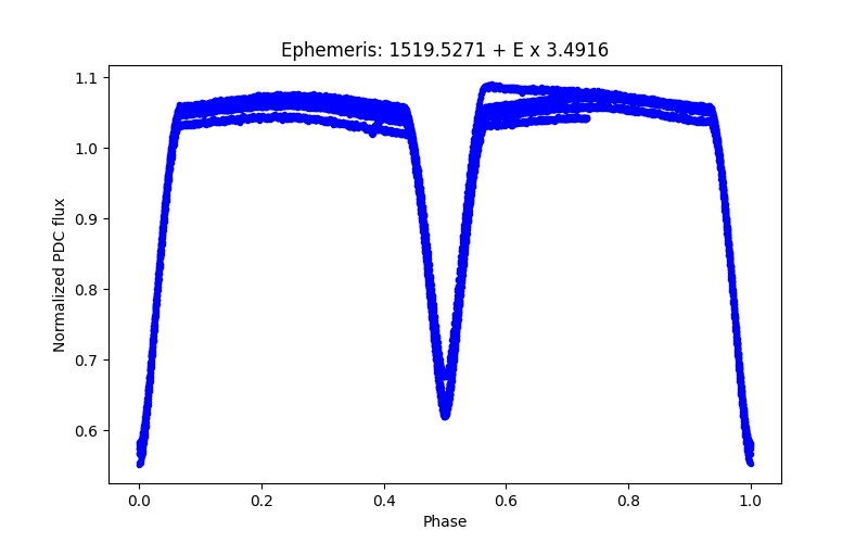 Phase plot