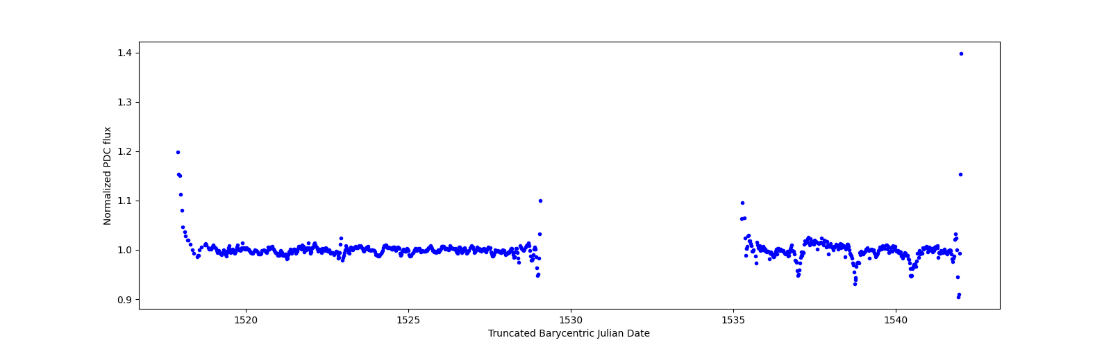 Timeseries plot
