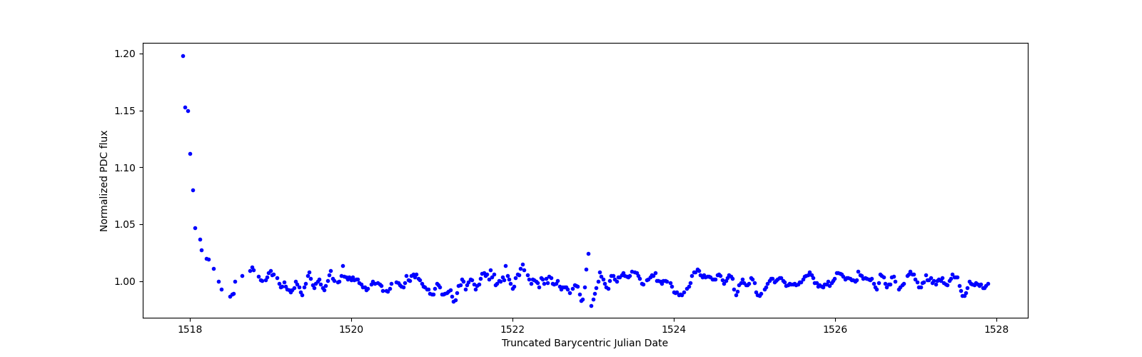 Zoomed-in timeseries plot